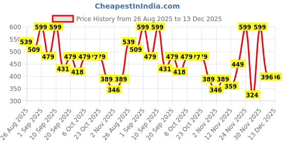 myntra.com Outzidr Women Extended Sleeves Blouson Top outzidr Price History Graph from 26 Aug 2025 to 13 Dec 2025