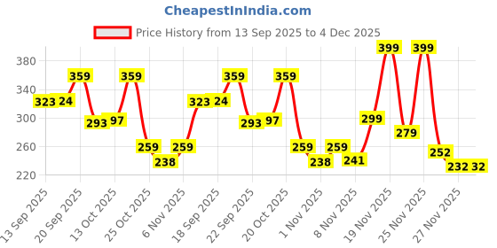 myntra.com Outzidr Women Extended Sleeves Fitted Top outzidr Price History Graph from 13 Sep 2025 to 4 Dec 2025