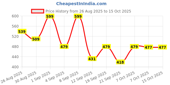 myntra.com Outzidr Women Extended Sleeves Half Zipper Top outzidr Price History Graph from 26 Aug 2025 to 4 Oct 2025