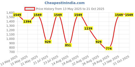 myntra.com Outzidr Women Fit & Flare Shoulder Straps Mini Dress outzidr Price History Graph from 13 May 2025 to 21 Oct 2025