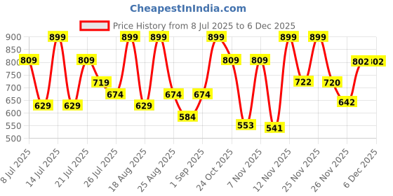 myntra.com Outzidr Women Fitted Top outzidr Price History Graph from 8 Jul 2025 to 4 Dec 2025