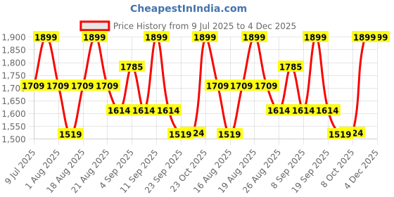 myntra.com Outzidr Women Flared High-Rise Pleated Parallel Trousers outzidr Price History Graph from 9 Jul 2025 to 4 Dec 2025
