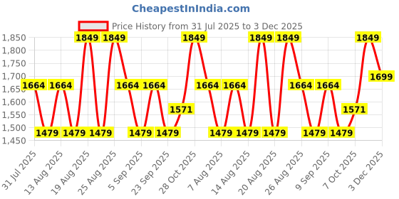 myntra.com Outzidr Women Flared Mid-Rise Light Fade Jeans outzidr Price History Graph from 31 Jul 2025 to 3 Dec 2025