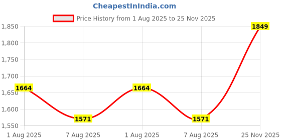 myntra.com Outzidr Women Flared Mid-Rise Low Distress Jeans outzidr Price History Graph from 1 Aug 2025 to 25 Nov 2025