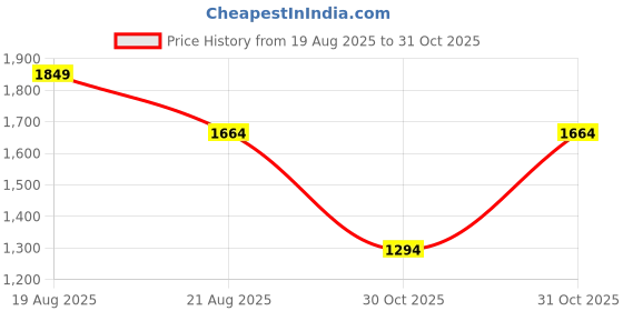 myntra.com Outzidr Women Floral One Shoulder Sheath Mini Dress outzidr Price History Graph from 19 Aug 2025 to 31 Oct 2025