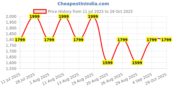 myntra.com Outzidr Women Floral Print Fit & Flare Dress outzidr Price History Graph from 11 Jul 2025 to 29 Oct 2025