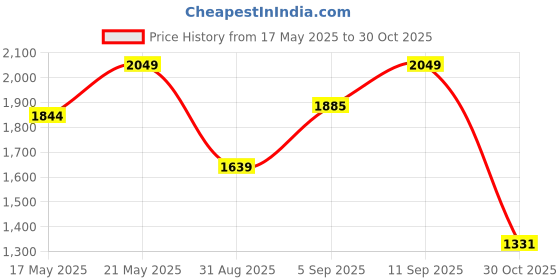 myntra.com Outzidr Women Floral Print Halter Neck Maxi Dress outzidr Price History Graph from 17 May 2025 to 30 Oct 2025