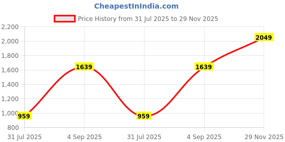 myntra.com Outzidr Women Floral Print Shoulder Tie-Up Front Ruched Maxi Dress outzidr Price History Graph from 31 Jul 2025 to 29 Nov 2025