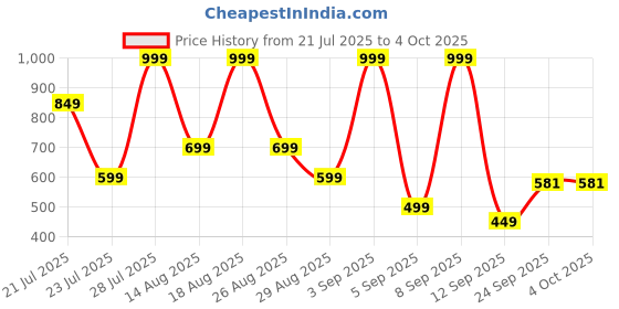 myntra.com Outzidr Women Floral Print Strapless Maxi Dress outzidr Price History Graph from 21 Jul 2025 to 4 Oct 2025