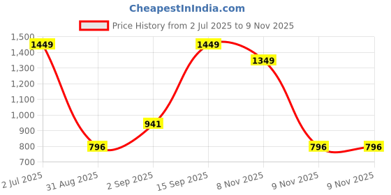 myntra.com Outzidr Women Floral Print V-Neck Wrap Dress outzidr Price History Graph from 2 Jul 2025 to 8 Nov 2025