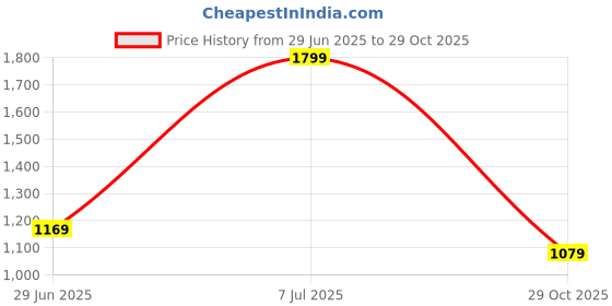 myntra.com Outzidr Women Floral Printed Maxi Dress outzidr Price History Graph from 29 Jun 2025 to 29 Oct 2025