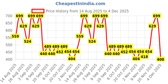 myntra.com Outzidr Women Floral Printed Puff Sleeve Smocking Peplum Regular Top outzidr Price History Graph from 14 Aug 2025 to 4 Dec 2025