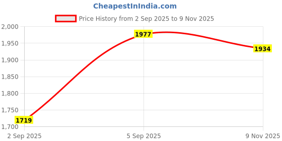 myntra.com Outzidr Women Floral Printed Ruched Strapless Bandeau Maxi Dress outzidr Price History Graph from 2 Sep 2025 to 9 Nov 2025