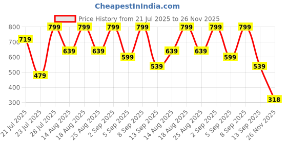 myntra.com Outzidr Women Floral Printed Sweetheart Neck Flutter Sleeves A-Line Mini Dress outzidr Price History Graph from 21 Jul 2025 to 26 Nov 2025