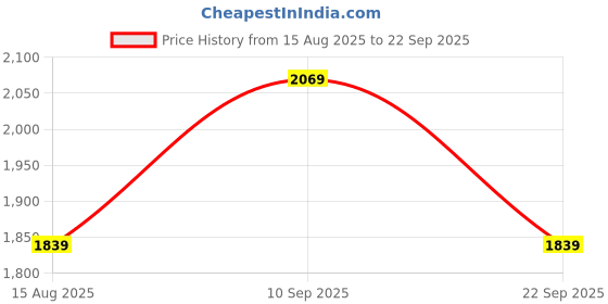 myntra.com Outzidr Women Floral Self Design Bandeau Mini Dress outzidr Price History Graph from 15 Aug 2025 to 22 Sep 2025