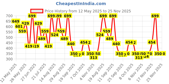 myntra.com Outzidr Women Flutter Sleeves Cotton Top outzidr Price History Graph from 12 May 2025 to 24 Nov 2025