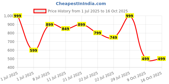 myntra.com Outzidr Women Flutter Sleeves Top outzidr Price History Graph from 1 Jul 2025 to 15 Oct 2025