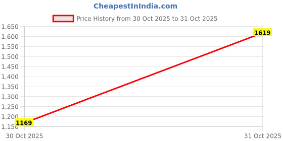 myntra.com Outzidr Women Front Bow Fit And Flare Dress outzidr Price History Graph from 30 Oct 2025 to 31 Oct 2025