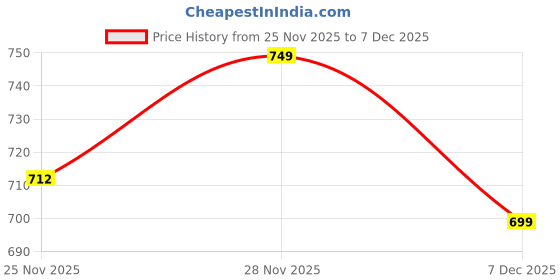 myntra.com Outzidr Women Graphic Print Top outzidr Price History Graph from 25 Nov 2025 to 7 Dec 2025