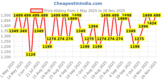 myntra.com Outzidr Women Grey Co-Ords outzidr Price History Graph from 1 May 2025 to 26 Nov 2025