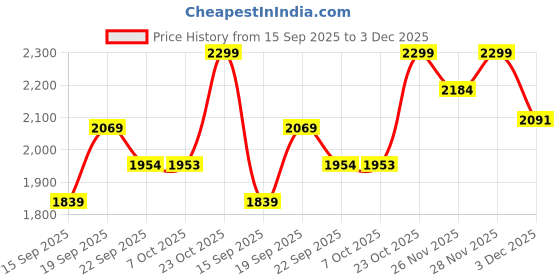 myntra.com Outzidr Women Halter Neck Basic Jumpsuit outzidr Price History Graph from 15 Sep 2025 to 3 Dec 2025