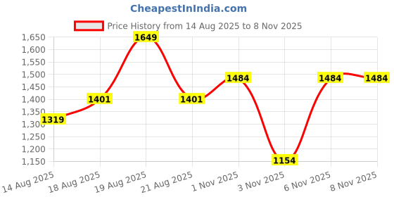 myntra.com Outzidr Women Halter Neck Maxi Dress outzidr Price History Graph from 14 Aug 2025 to 3 Nov 2025
