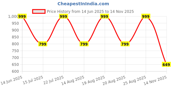 myntra.com Outzidr Women Halter Neck Sleeveless Fitted Crop Top outzidr Price History Graph from 14 Jun 2025 to 14 Nov 2025