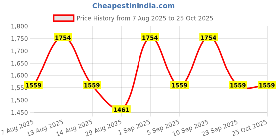 myntra.com Outzidr Women Halter Neck Sleeveless Midi Dress outzidr Price History Graph from 7 Aug 2025 to 24 Oct 2025