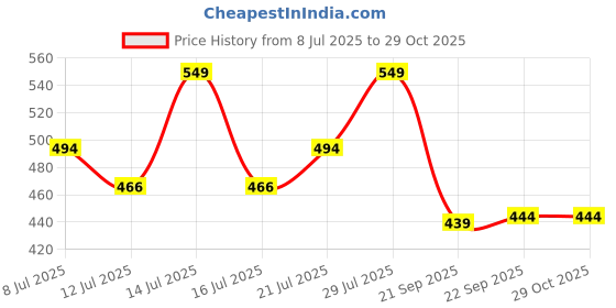 myntra.com Outzidr Women High Neck Long Sleeves Top outzidr Price History Graph from 8 Jul 2025 to 29 Oct 2025