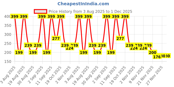 myntra.com Outzidr Women High Neck Ruched Fitted Top outzidr Price History Graph from 3 Aug 2025 to 1 Dec 2025