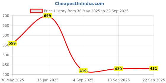 myntra.com Outzidr Women High Neck Striped Top outzidr Price History Graph from 30 May 2025 to 22 Sep 2025