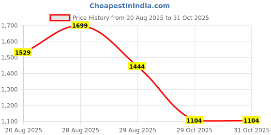 myntra.com Outzidr Women High Neck Textured Maxi Dress outzidr Price History Graph from 20 Aug 2025 to 31 Oct 2025