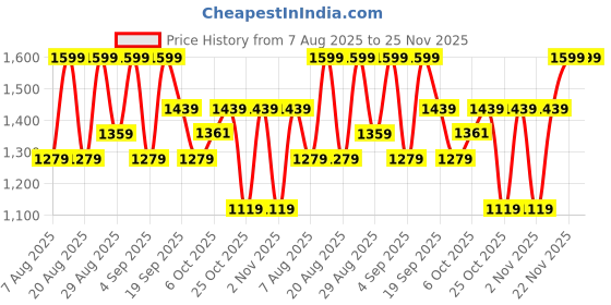 myntra.com Outzidr Women Hooded Front-Open Sweatshirt outzidr Price History Graph from 7 Aug 2025 to 25 Nov 2025