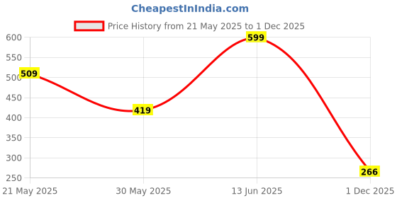 myntra.com Outzidr Women Horizontal Stripes Top outzidr Price History Graph from 21 May 2025 to 1 Dec 2025