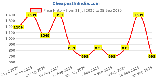 myntra.com Outzidr Women Jean Regular Fit Mid-Rise Low Distress Jeans outzidr Price History Graph from 21 Jul 2025 to 29 Sep 2025