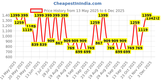myntra.com Outzidr Women Jean Regular Fit Mid-Rise Slash Knee Heavy Fade Jeans outzidr Price History Graph from 13 May 2025 to 6 Dec 2025