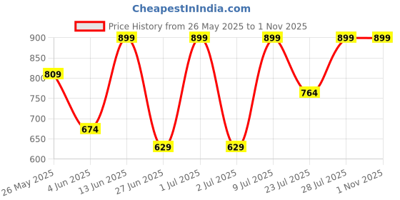 myntra.com Outzidr Women Long Sleeves Top outzidr Price History Graph from 26 May 2025 to 31 Oct 2025