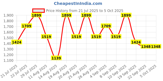 myntra.com Outzidr Women Longline Open Front Jacket outzidr Price History Graph from 21 Jul 2025 to 5 Oct 2025