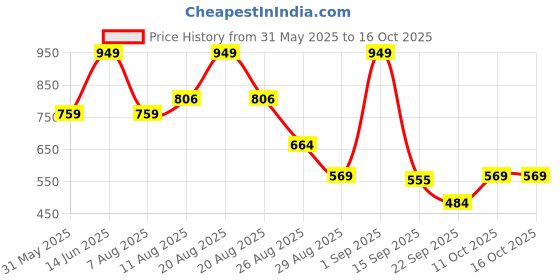 myntra.com Outzidr Women Loose Fit Regular Shorts outzidr Price History Graph from 31 May 2025 to 16 Oct 2025
