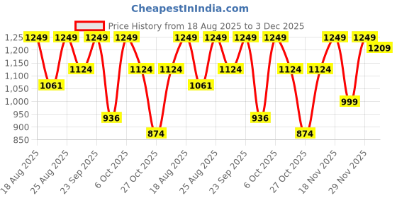 myntra.com Outzidr Women Loose Fit Solid Regular Shorts outzidr Price History Graph from 18 Aug 2025 to 3 Dec 2025
