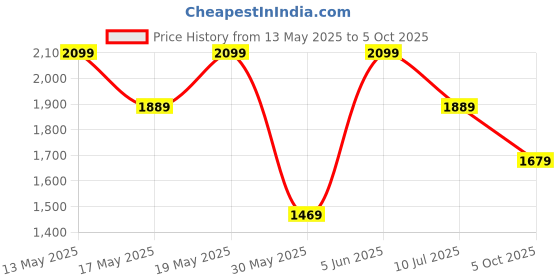 myntra.com Outzidr Women Maxi Dress outzidr Price History Graph from 13 May 2025 to 5 Oct 2025