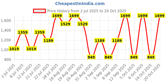 myntra.com Outzidr Women Maxi Dress outzidr Price History Graph from 2 Jul 2025 to 20 Oct 2025