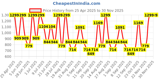 myntra.com Outzidr Women Mid-Rise Regular Fit Original Parallel Trousers outzidr Price History Graph from 25 Apr 2025 to 30 Nov 2025