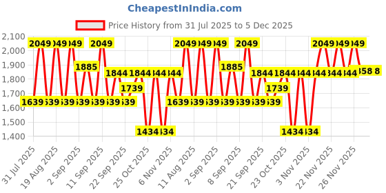 myntra.com Outzidr Women Off-Shoulder Jumpsuit outzidr Price History Graph from 31 Jul 2025 to 5 Dec 2025