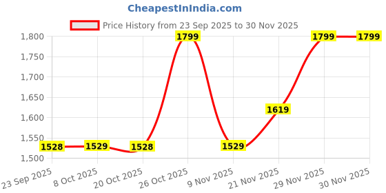myntra.com Outzidr Women Off-Shoulder Ruffles Printed Basic Jumpsuit outzidr Price History Graph from 23 Sep 2025 to 29 Nov 2025