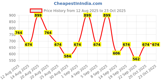 myntra.com Outzidr Women Off-Shoulder Top With Lace Inserts Top outzidr Price History Graph from 12 Aug 2025 to 23 Oct 2025