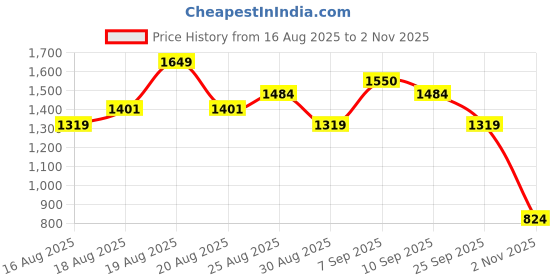 myntra.com Outzidr Women Off-Shoulder Wrap Dress outzidr Price History Graph from 16 Aug 2025 to 2 Nov 2025