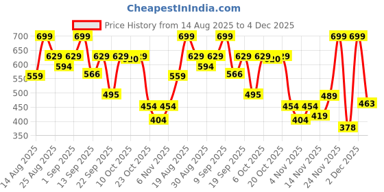 myntra.com Outzidr Women One Shoulder Fitted Crop Top outzidr Price History Graph from 14 Aug 2025 to 2 Dec 2025