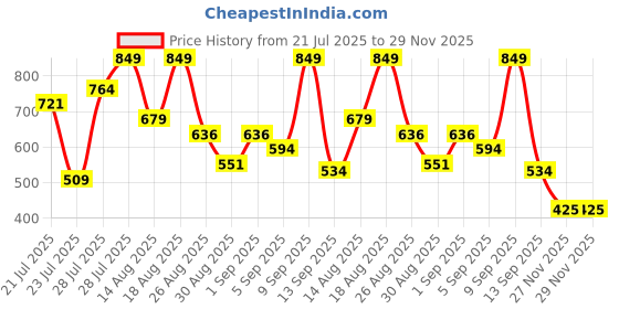 myntra.com Outzidr Women One Shoulder Sheath Mini Dress outzidr Price History Graph from 21 Jul 2025 to 29 Nov 2025