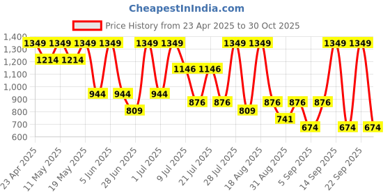myntra.com Outzidr Women Original Trousers outzidr Price History Graph from 23 Apr 2025 to 30 Oct 2025